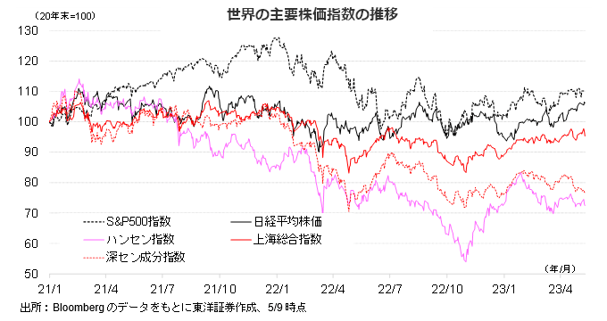 世界の主要株価指数の推移