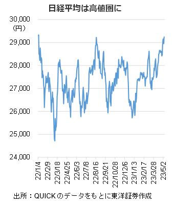 日経平均は高値圏に