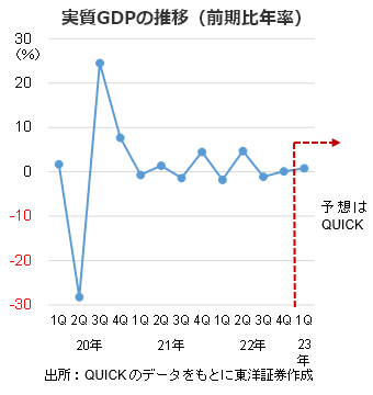 実質GDPの推移（前期比年率）