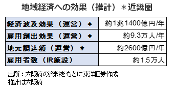 地域経済への効果（推計）＊近畿圏