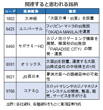 関連すると思われる銘柄