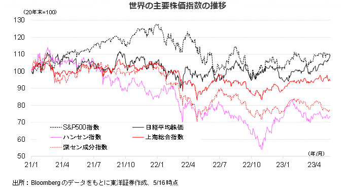 世界の主要株価指数の推移