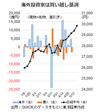 海外投資家は買い越し基調