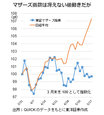 マザーズ指数は冴えない値動きだが