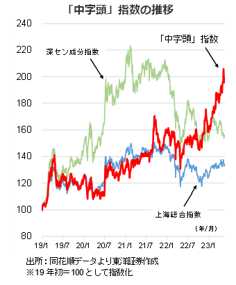 「中字頭」指数の推移