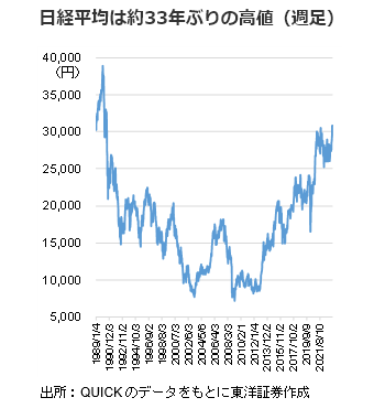 日経平均は約33年ぶりの高値（週足）