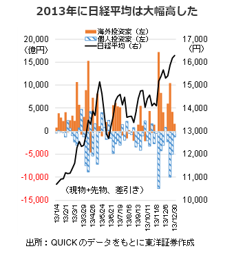 2013年に日経平均は大幅高した