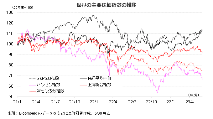 世界の主要株価指数の推移