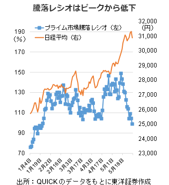 騰落レシオはピークから低下