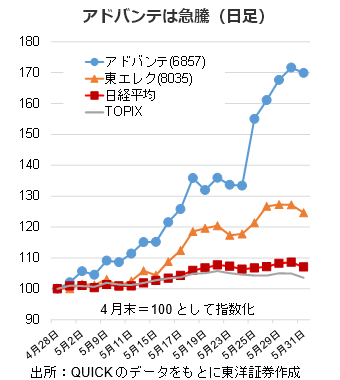 アドバンテは急騰（日足）