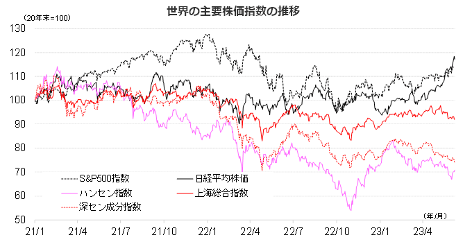 世界の主要株価指数の推移