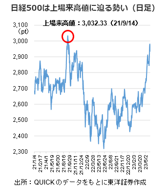 日経500は上場来高値に迫る勢い（日足）