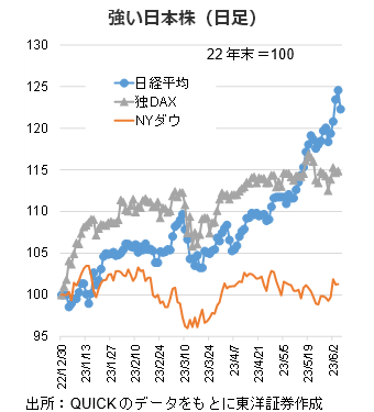 強い日本株（日足）