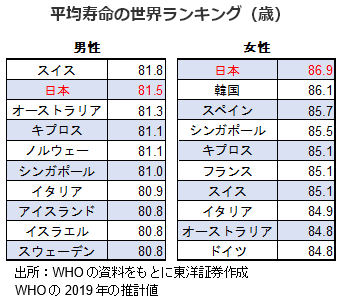 平均寿命の世界ランキング（歳）