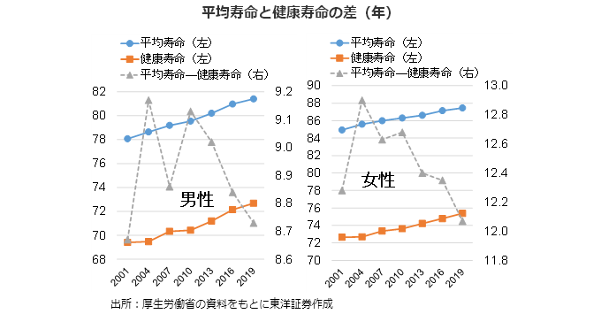 平均寿命と健康寿命の差（年）