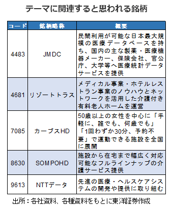 テーマに関連すると思われる銘柄