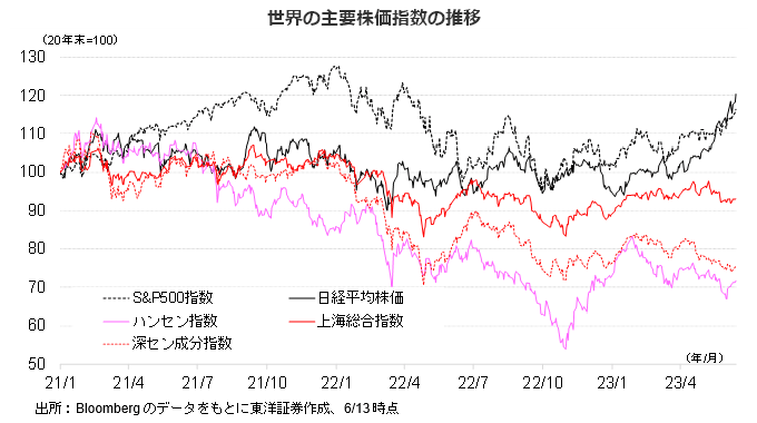 世界の主要株価指数の推移