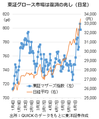 東証グロース市場は復調の兆し（日足）