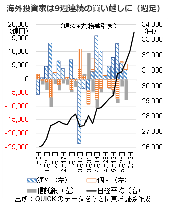 海外投資家は9週連続の買い越しに（週足）