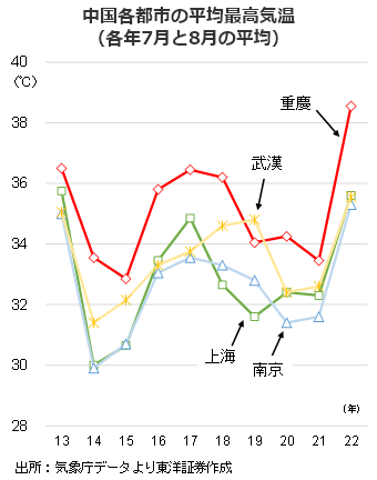中国各都市の平均最高気温(各年7月と8月の平均)