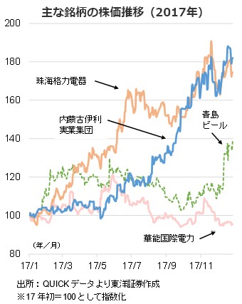 主な銘柄の株価推移（2017年）