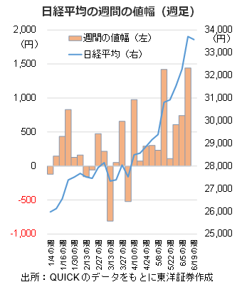 日経平均の週間の値幅（週足）