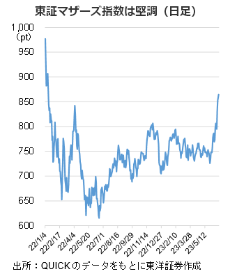 東証マザーズ指数は堅調（日足）