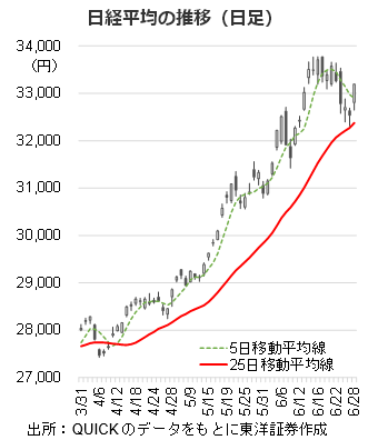 日経平均の推移（日足）