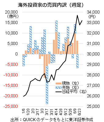 海外投資家の売買内訳（週足）