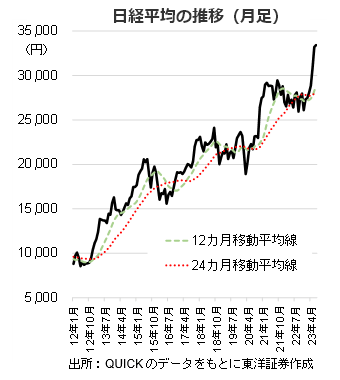 日経平均の推移（月足）