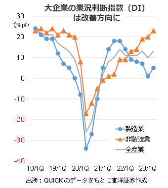 大企業の業況判断指数（DI）は改善方向に