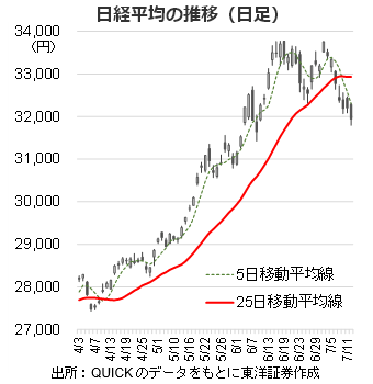 日経平均の推移（日足）