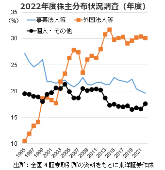 2022年度株主分布状況調査（年度）