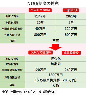 NISA制度の拡充