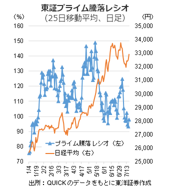 東証プライム騰落レシオ（25日移動平均、日足）