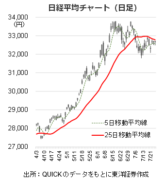 日経平均チャート（日足）