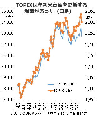 TOPIXは年初来高値を更新する場面があった（日足）