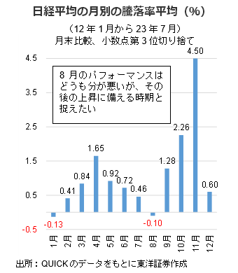 日経平均の月別の騰落率平均（％）