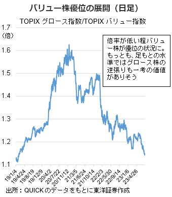 バリュー株優位の展開（日足）