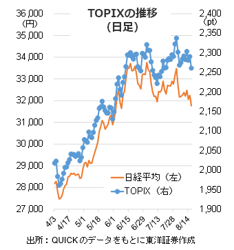 TOPIXの推移（日足）