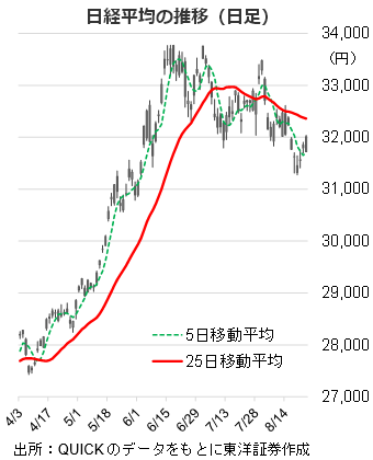 日経平均の推移（日足）