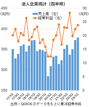 法人企業統計（四半期）