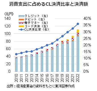 消費支出に占めるCL決済比率と決済額