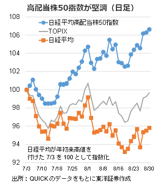 高配当株50指数が堅調（日足）                                            