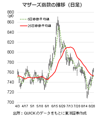 マザーズ指数の推移（日足）