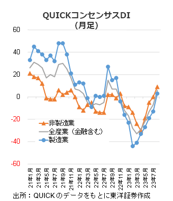 QUICKコンセンサスDI（月足）