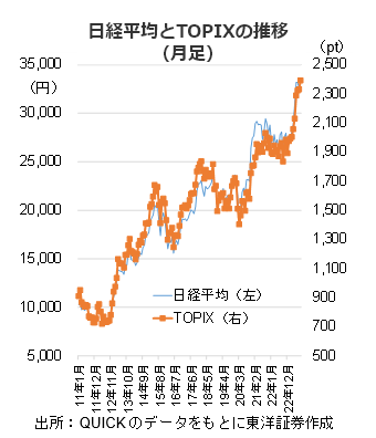 日経平均とTOPIXの推移（月足）