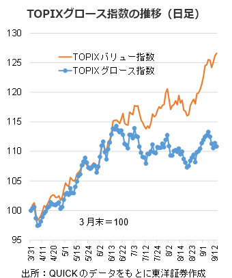 TOPIXグロース指数の推移（日足）                                            
