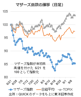 マザーズ指数の推移（日足）