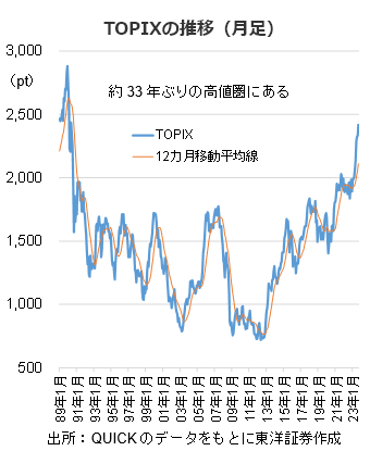 TOPIXの推移（月足）